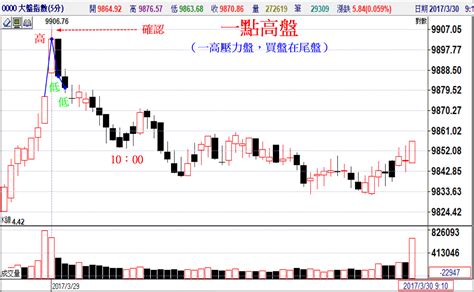 開盤八法口訣|開盤八法 第1章 一點高盤（高低低）